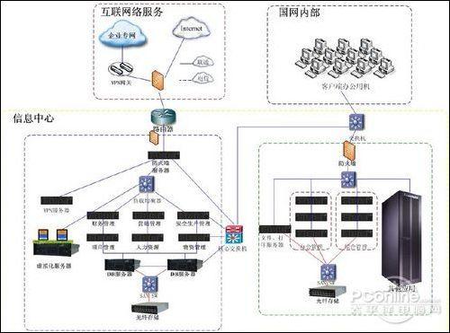 聯想服務器護航國家電網SG186項目，重塑電力信息化基石